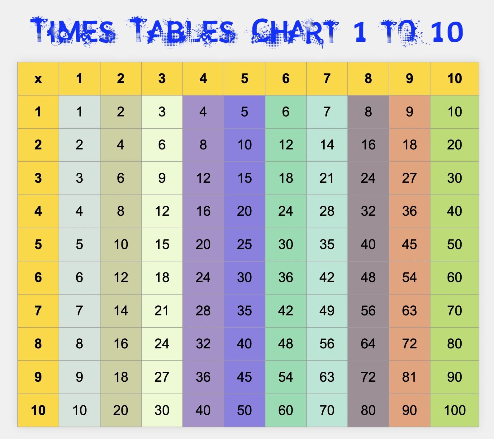 1 to 10 multiplication Times Tables Chart