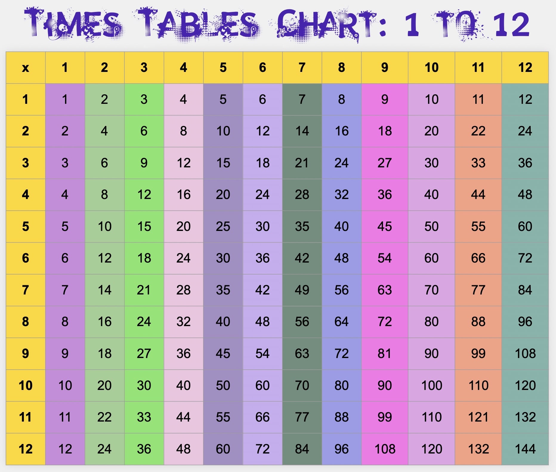 12 x 12 multiplication Table (1 to 12 Times Times Tables Chart)