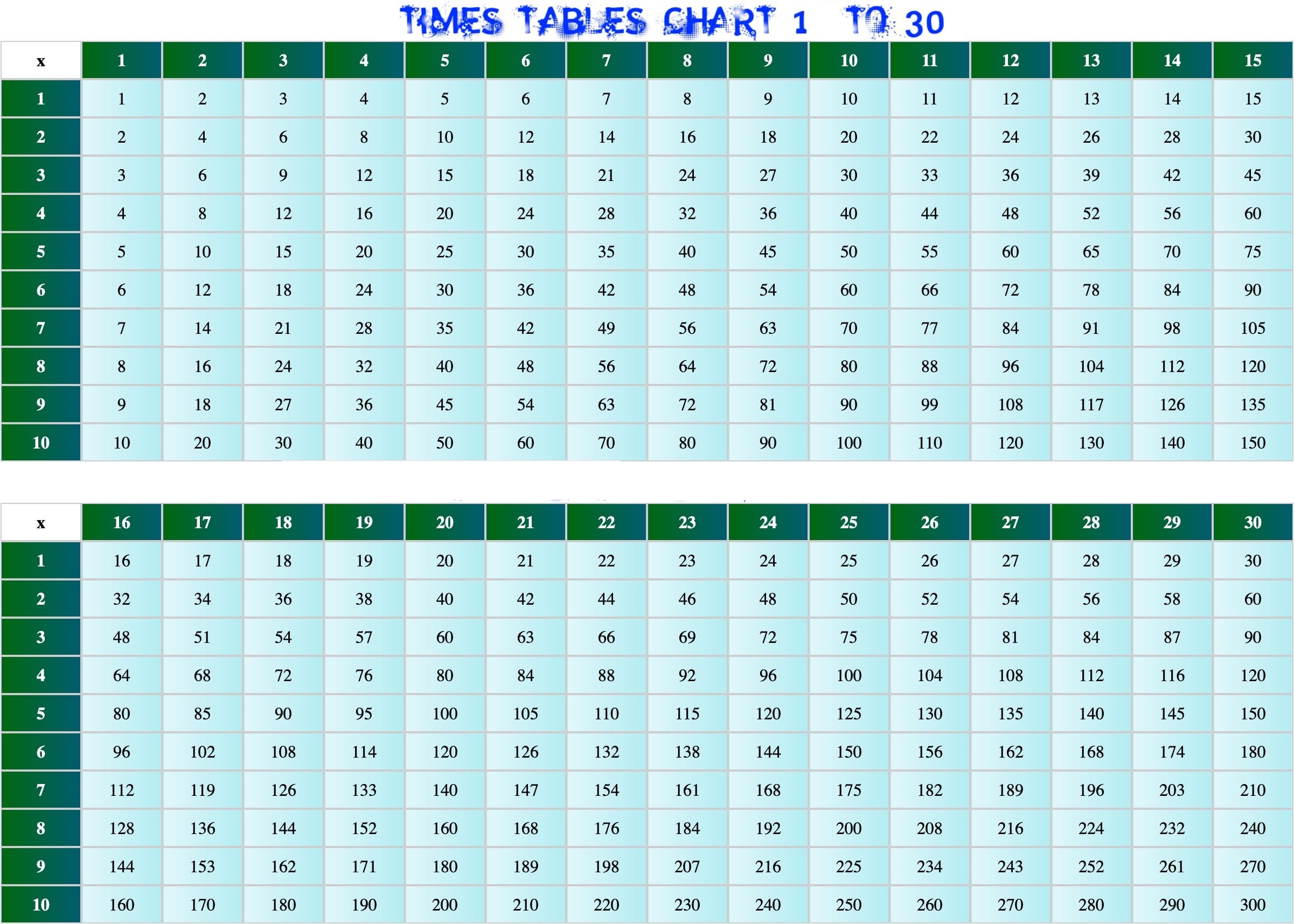 1 to 30 multiplication Times Tables (1 through 300 Numbers)