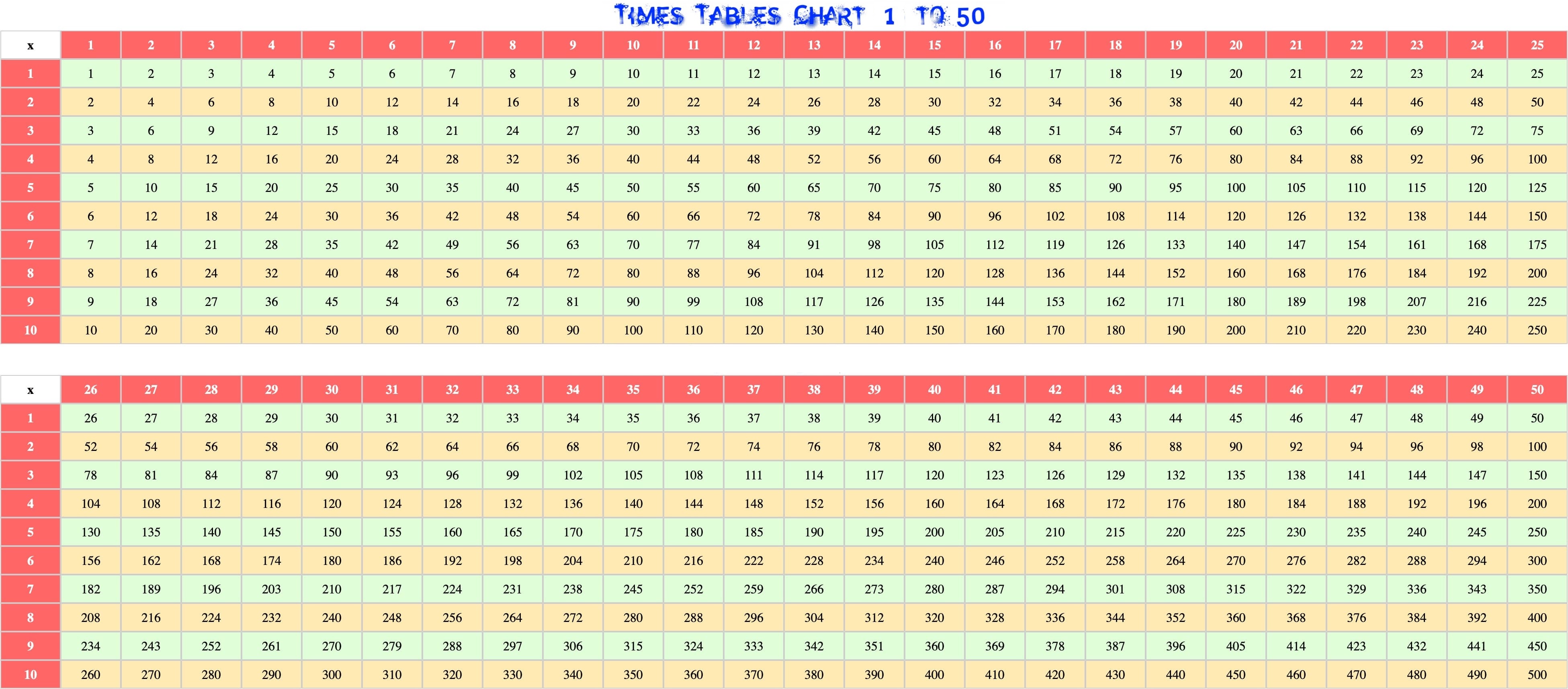 1 to 50 multiplication Times Tables Chart