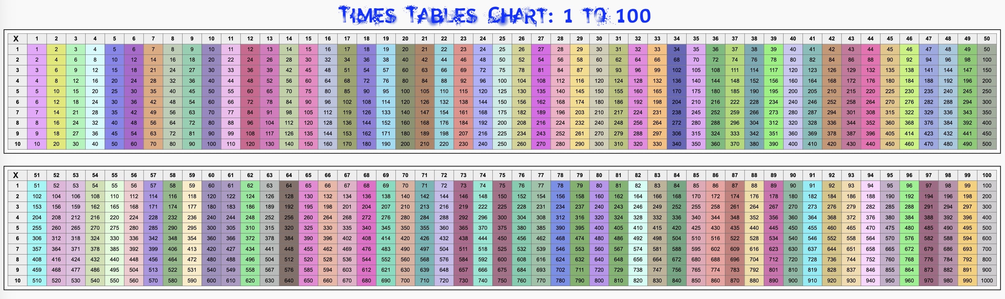 1 to 100 Times Tables multiplication Chart (1 through 1000 numbers)