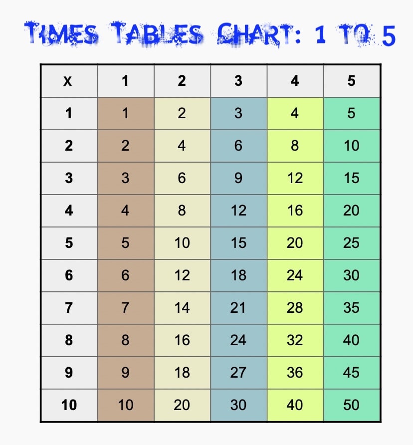 1 to 5 multiplication Times Tables Chart