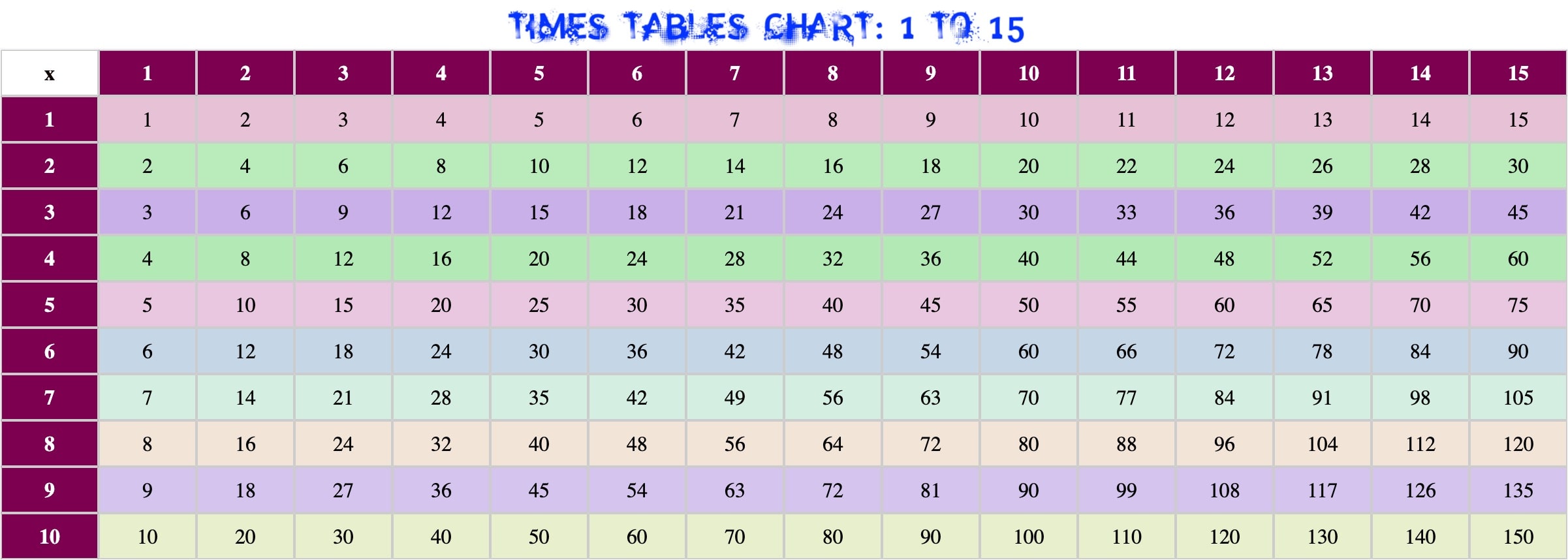 1 to 15 Multiplication Times Tables Chart