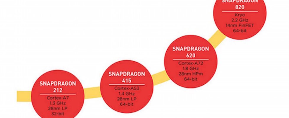 Qualcomm Snapdragon processor maximum speed