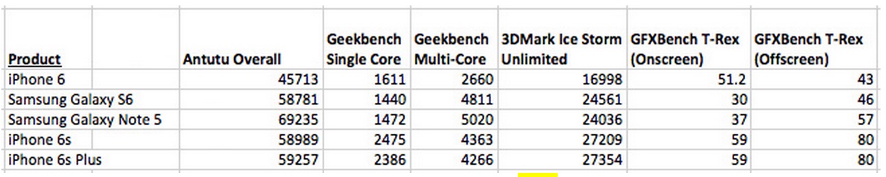 iPhone 6s & 6s Plus Performance and 3D Graphic benchmark