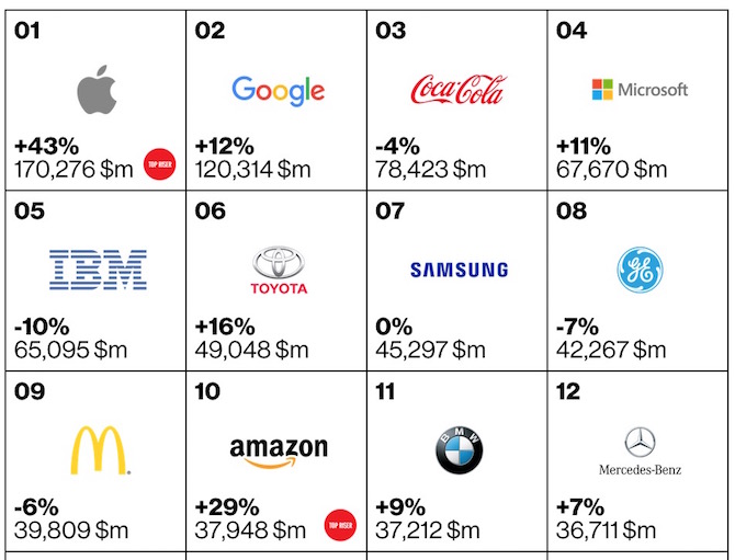 Top 100 Brands Of 2015, Apple Still Leads