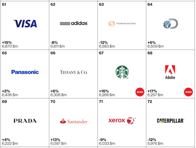 Top 100 brands of 2105 61 to 72