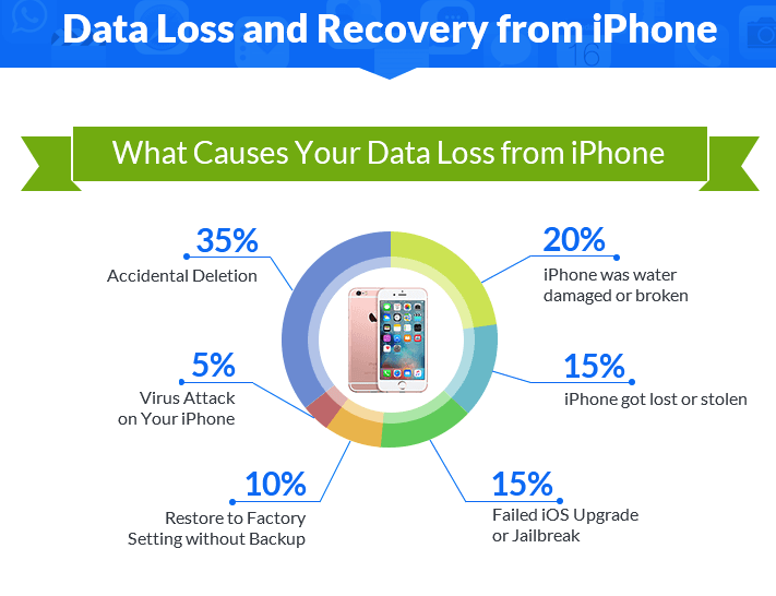 Data was lost. Инфографика айфон. Iphone инфографика выпуска. Data loss. Data Lost.